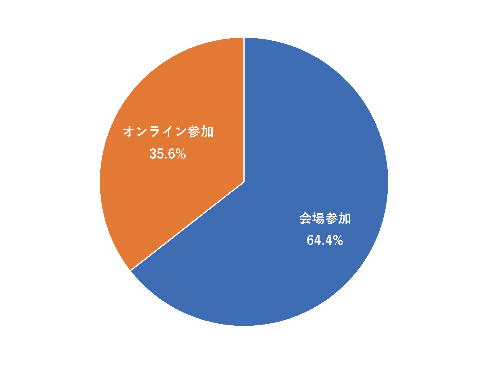 アンケート集計グラフ1