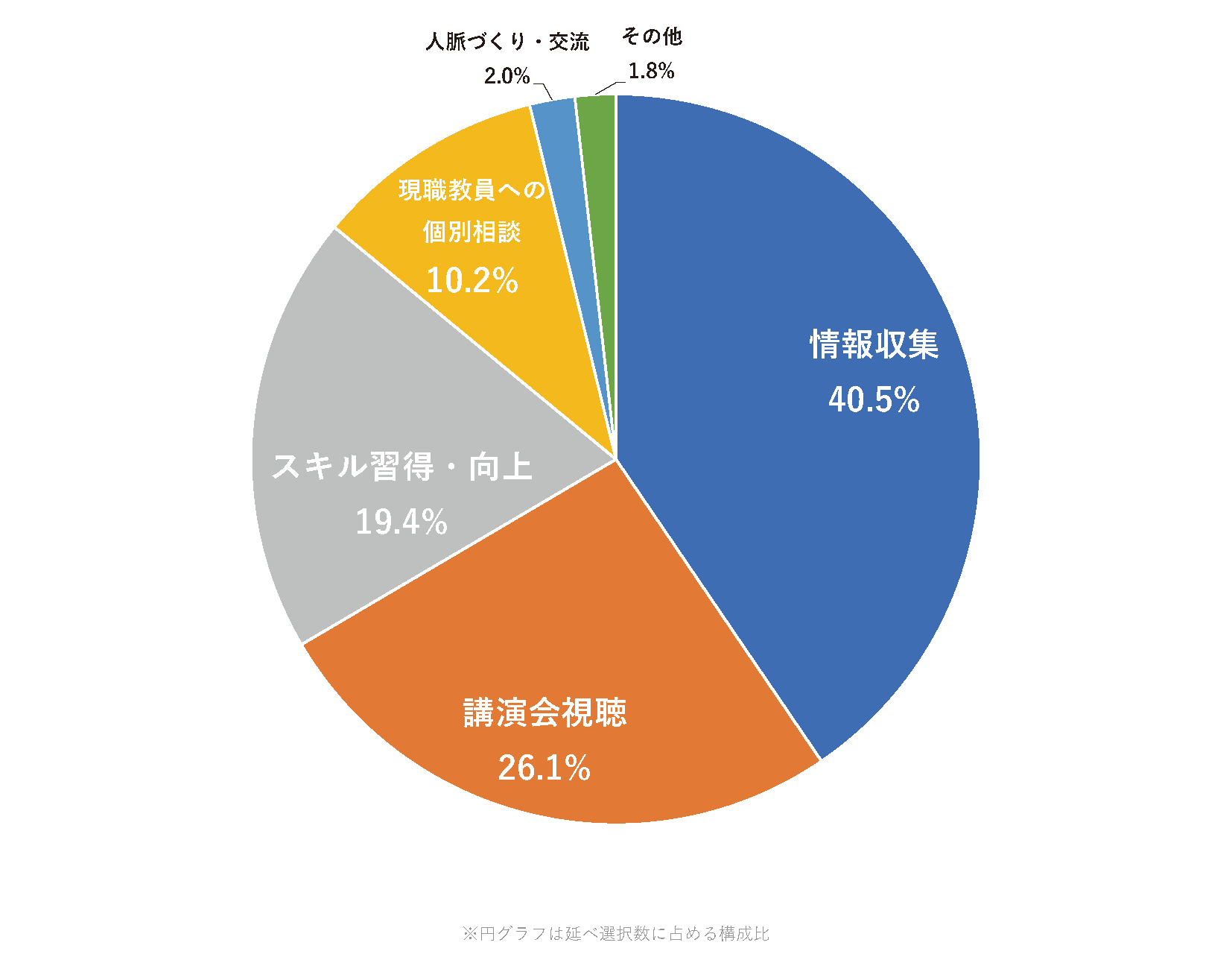 アンケート集計グラフ2