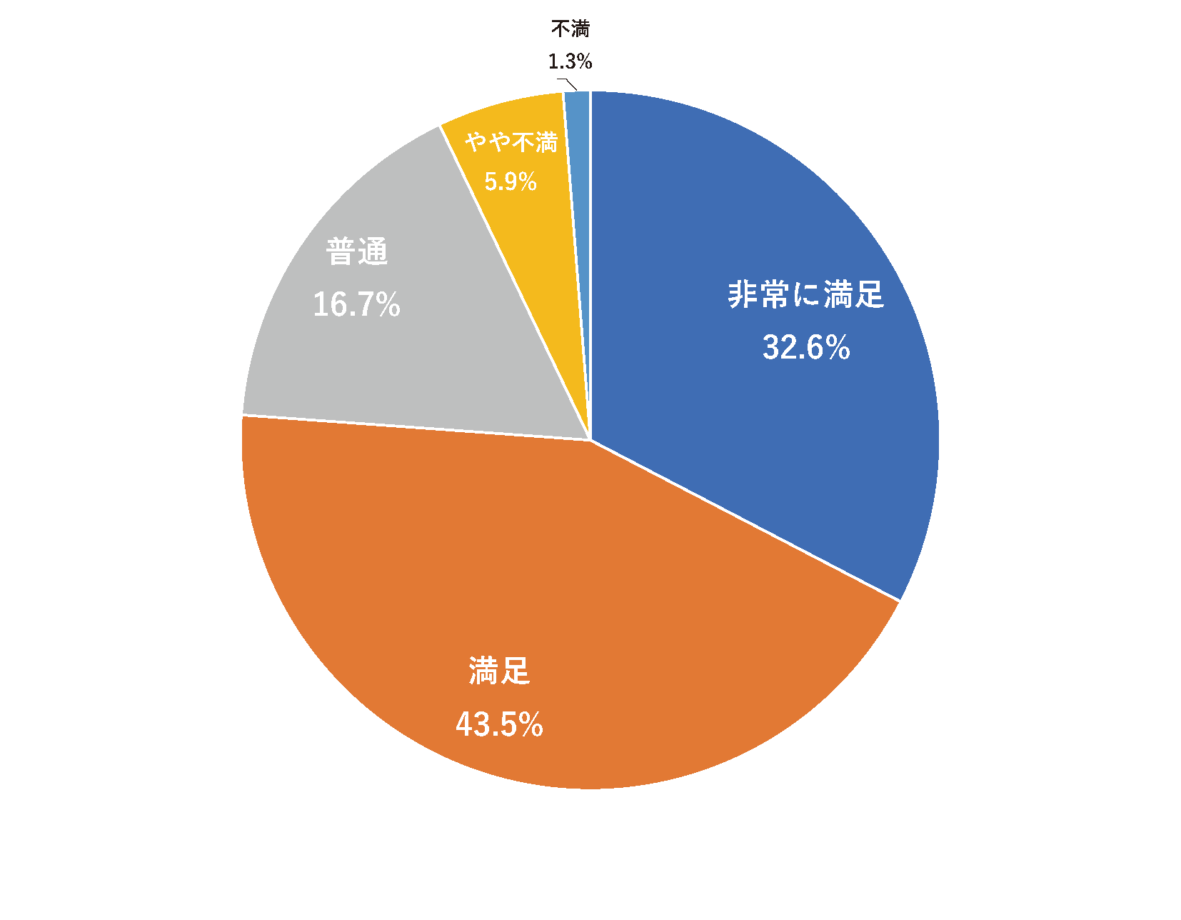 アンケート集計グラフ3