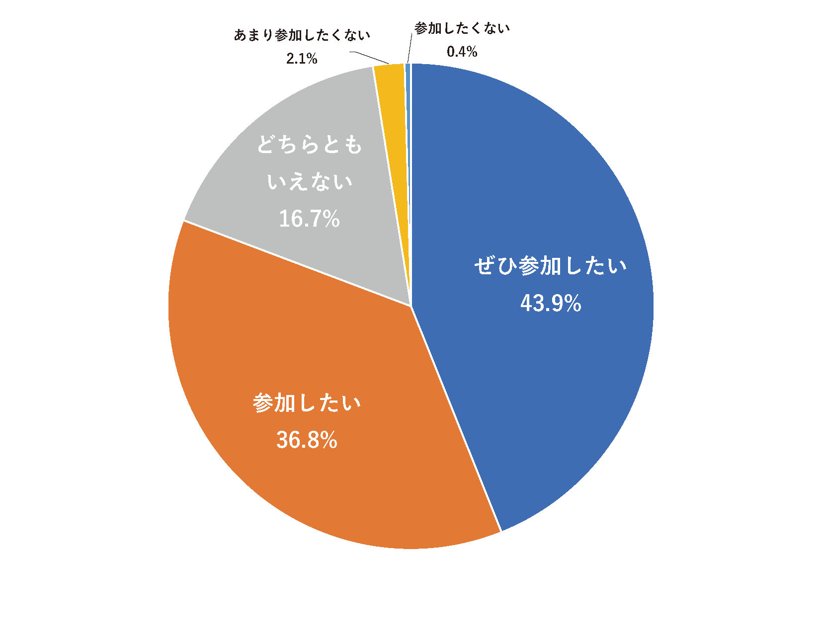 アンケート集計グラフ5