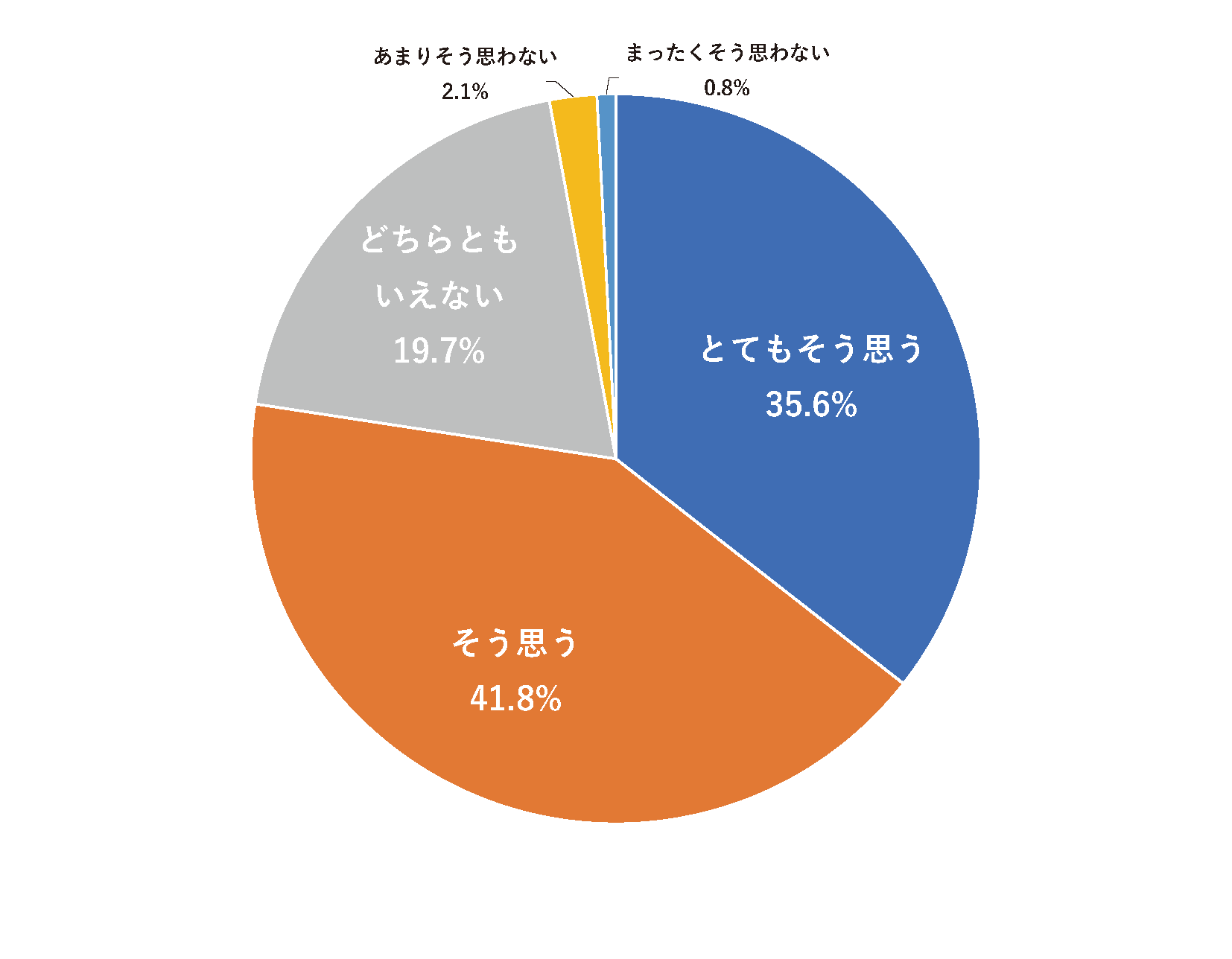 アンケート集計グラフ6